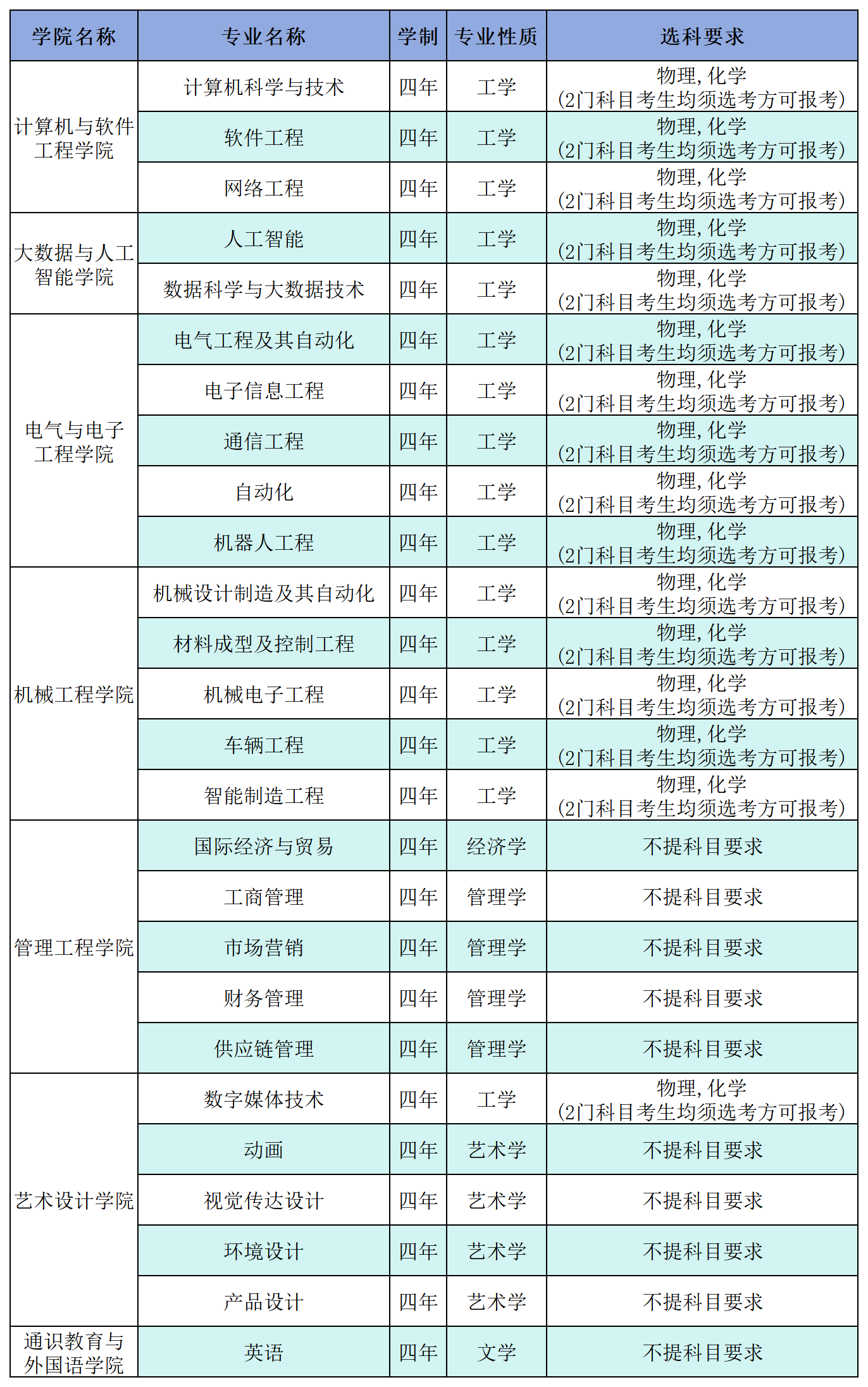 安徽信息工程学院2025年拟招生专业_Sheet1.png